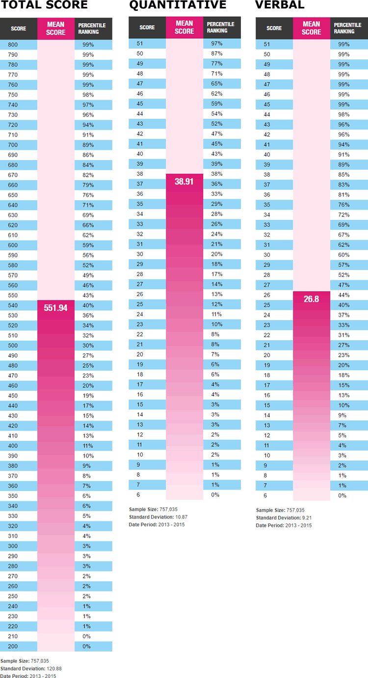 Overall_GMAT_Score_Percentiles-2016.png